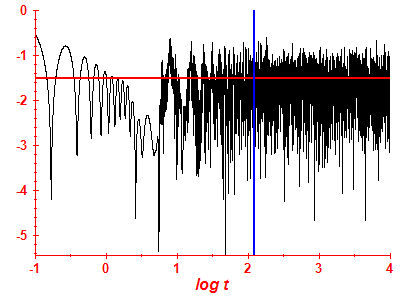 Survival probability log